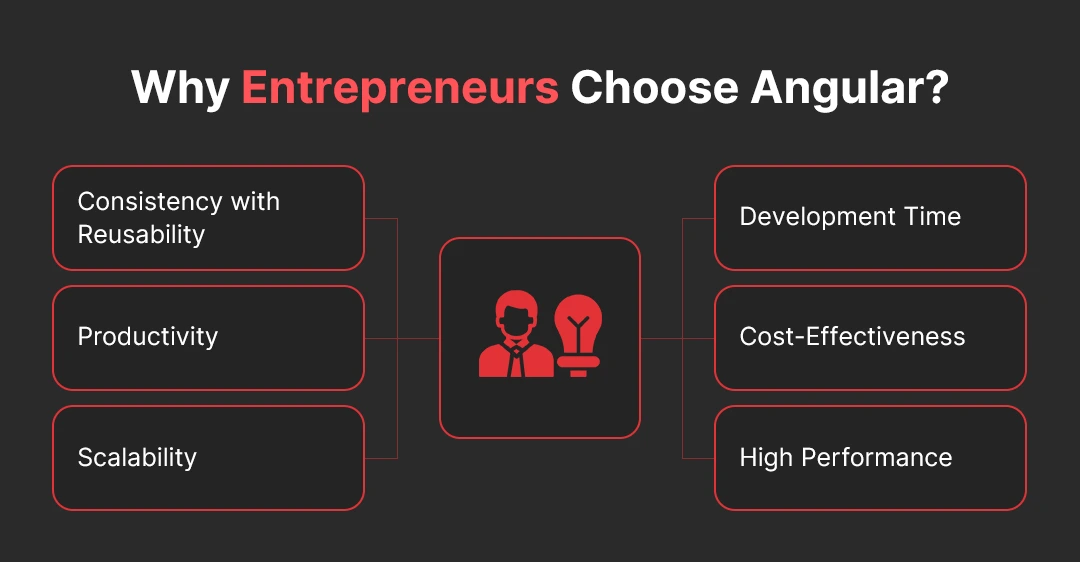 Top Reasons to Choose Angular for Web App Development in 2026